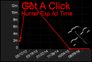 Total Graph of Get A Click