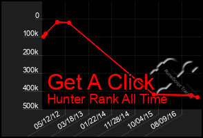 Total Graph of Get A Click