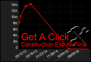 Total Graph of Get A Click