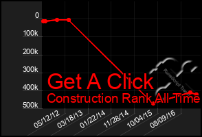 Total Graph of Get A Click