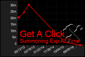 Total Graph of Get A Click