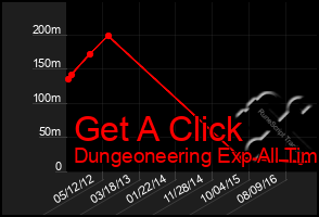 Total Graph of Get A Click