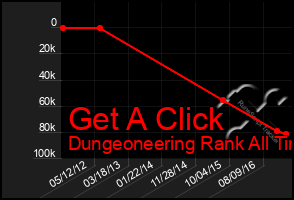 Total Graph of Get A Click