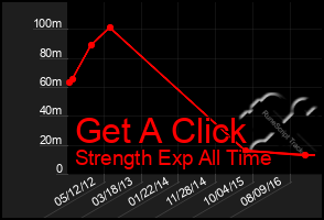 Total Graph of Get A Click