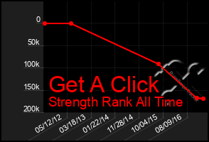 Total Graph of Get A Click