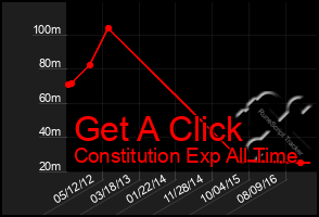 Total Graph of Get A Click