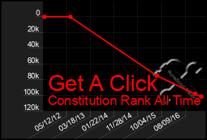 Total Graph of Get A Click