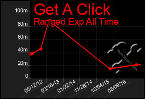 Total Graph of Get A Click