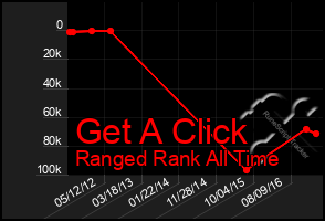 Total Graph of Get A Click