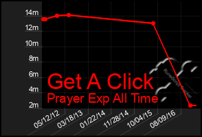 Total Graph of Get A Click