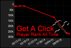 Total Graph of Get A Click