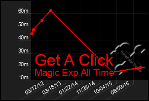 Total Graph of Get A Click