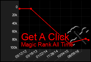 Total Graph of Get A Click