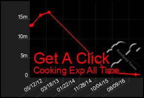 Total Graph of Get A Click