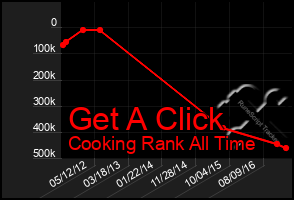 Total Graph of Get A Click