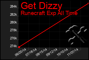 Total Graph of Get Dizzy