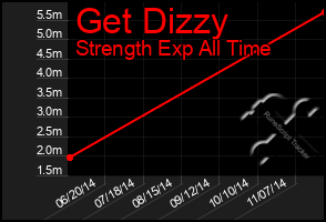 Total Graph of Get Dizzy