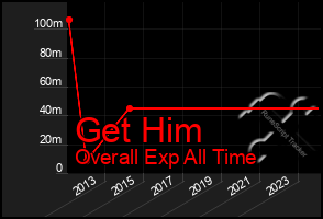 Total Graph of Get Him