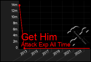 Total Graph of Get Him