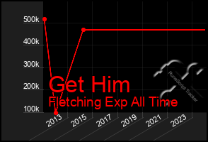 Total Graph of Get Him