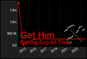 Total Graph of Get Him