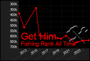 Total Graph of Get Him