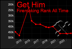 Total Graph of Get Him