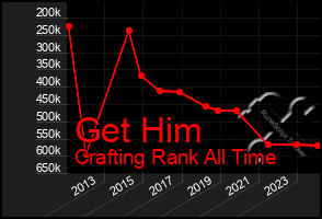 Total Graph of Get Him