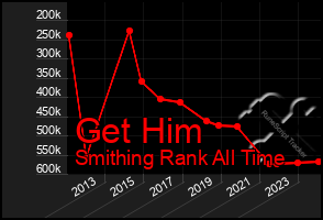 Total Graph of Get Him