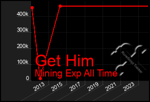 Total Graph of Get Him