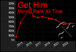 Total Graph of Get Him