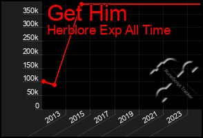 Total Graph of Get Him