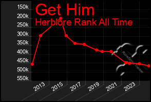 Total Graph of Get Him