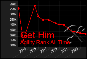 Total Graph of Get Him