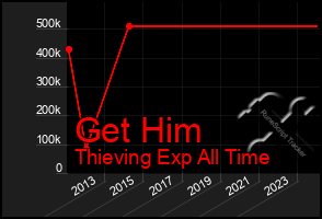 Total Graph of Get Him