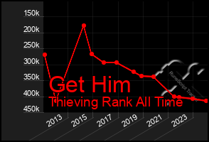 Total Graph of Get Him