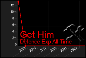 Total Graph of Get Him