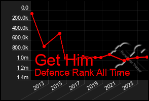 Total Graph of Get Him