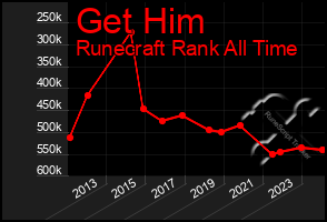 Total Graph of Get Him