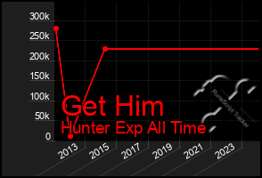 Total Graph of Get Him