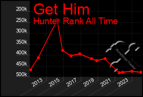 Total Graph of Get Him