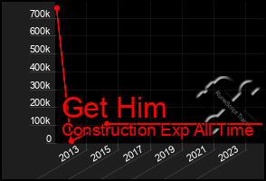 Total Graph of Get Him