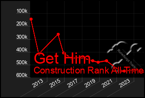 Total Graph of Get Him