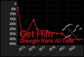 Total Graph of Get Him