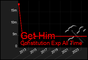 Total Graph of Get Him