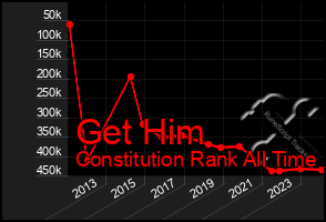 Total Graph of Get Him