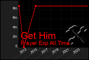 Total Graph of Get Him