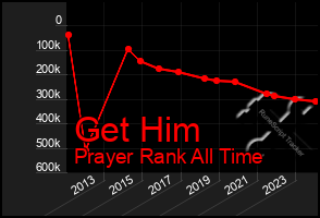 Total Graph of Get Him