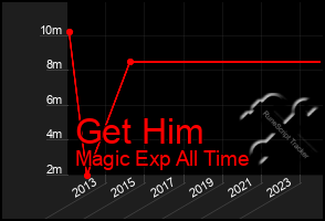 Total Graph of Get Him