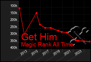 Total Graph of Get Him